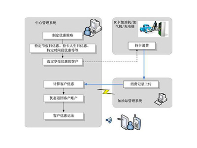 ic卡管理系統(tǒng)